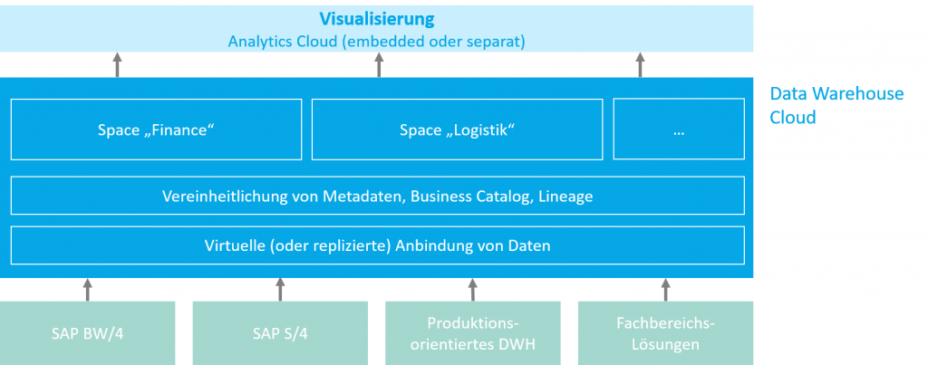 Data Virtualization