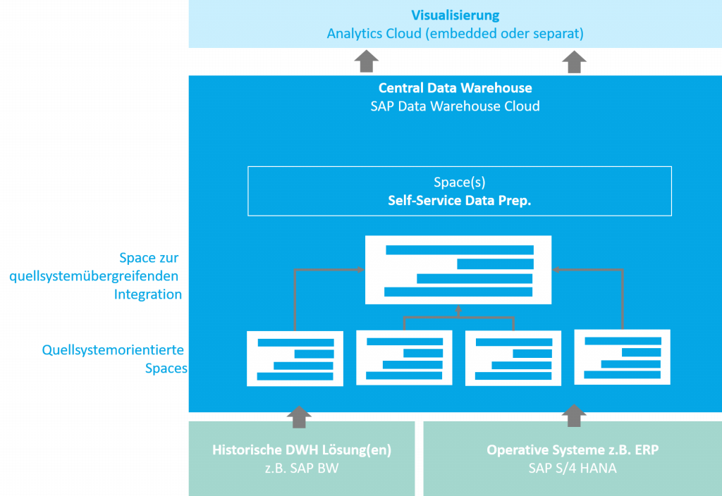 Data Warehouse als Enterprise Data Warehouse