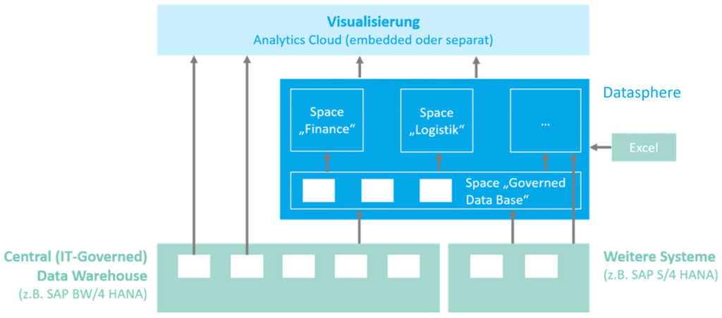 Grafik - Self-Service Data Modeling & Analytics