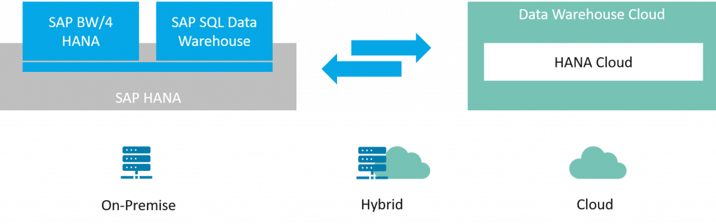SAP Data Warehouse Cloud und SAP BW: Kombinationen
