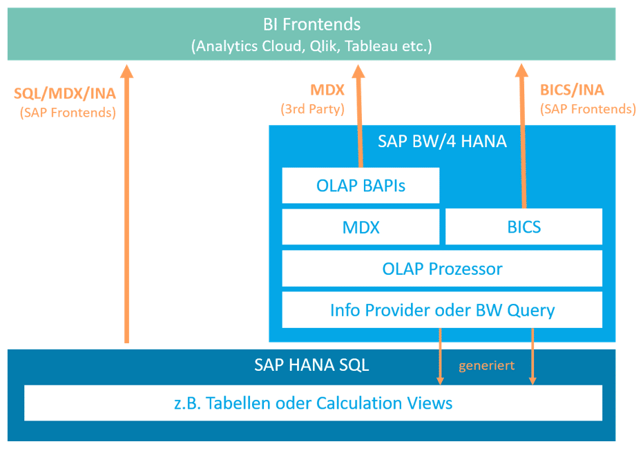 SAP HANA SQL und BI Frontends