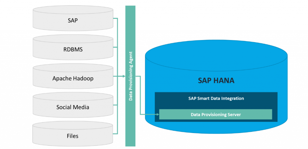 Blogartikel SAP Smart Data Integration: Social Media Vorschau
