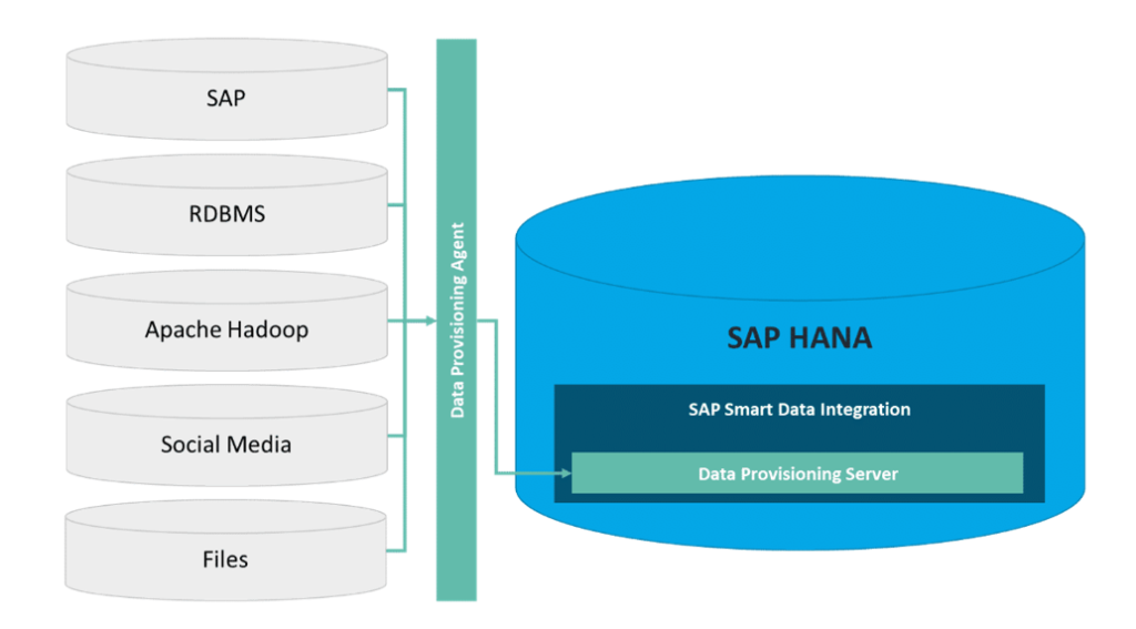SAP Smart Data Integration
