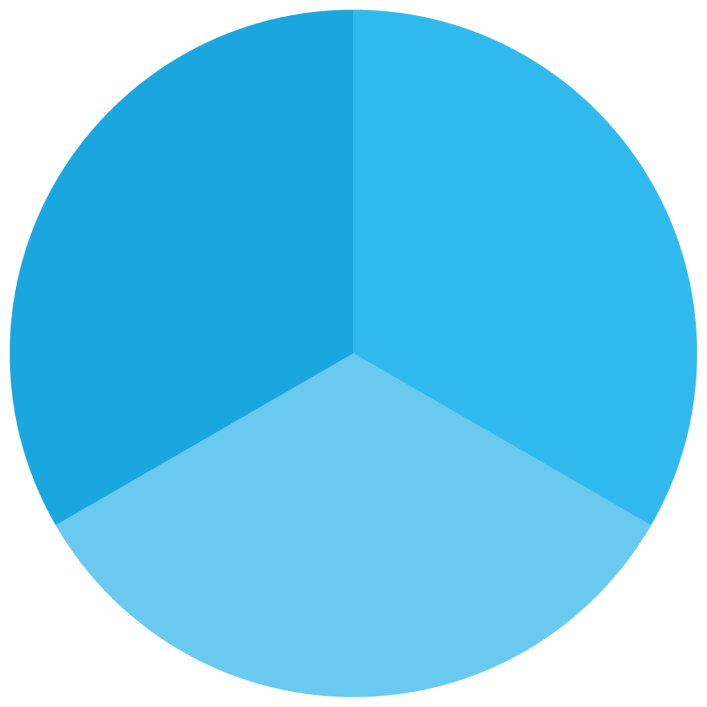 Tortendiagram mit drei gleichgroßen Flächen in unterschiedlichen Blautönen
