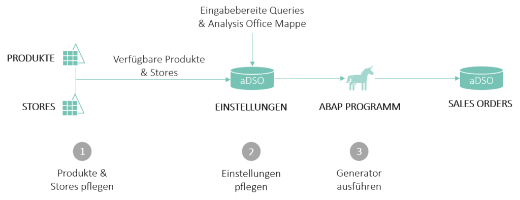 Umsetzung des Datengenerators