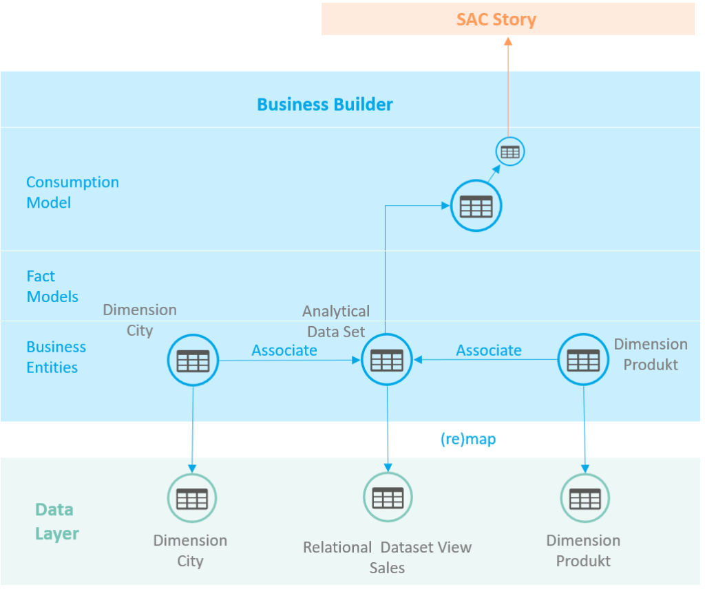 Architektur Business Builder