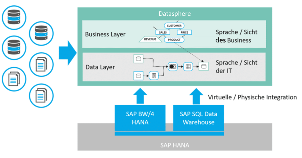Grafik: Überblick SAP Datasphere
