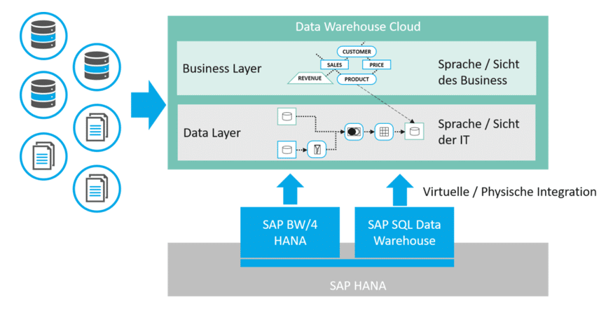 Überblick SAP Data Warehouse Cloud