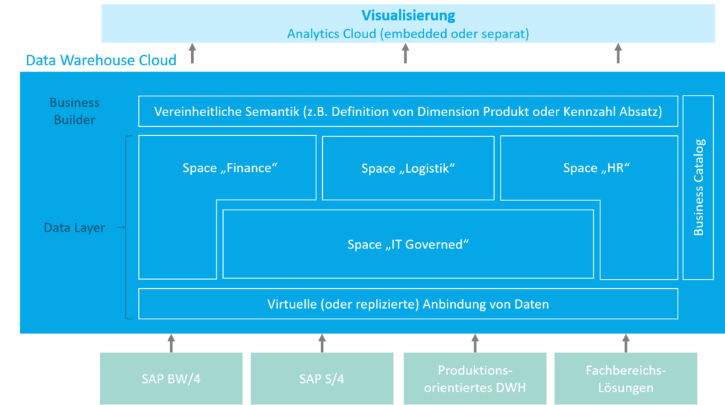 Virtualisierung