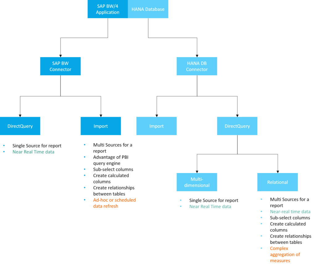 microsoft-power-bi-so-nutzen-sie-es-richtig-mit-sap-bw-sap-hana-db