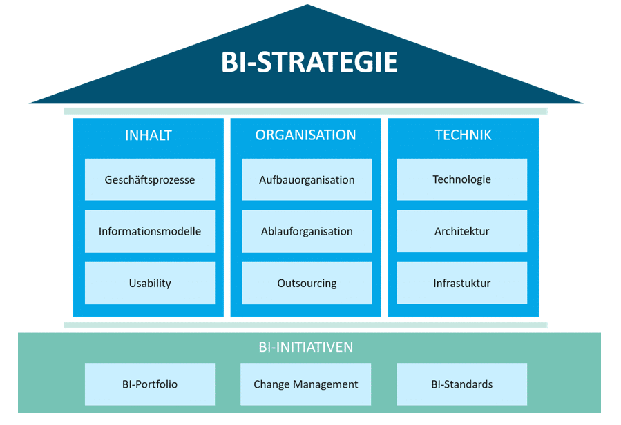 Themenfelder von BI-Strategie