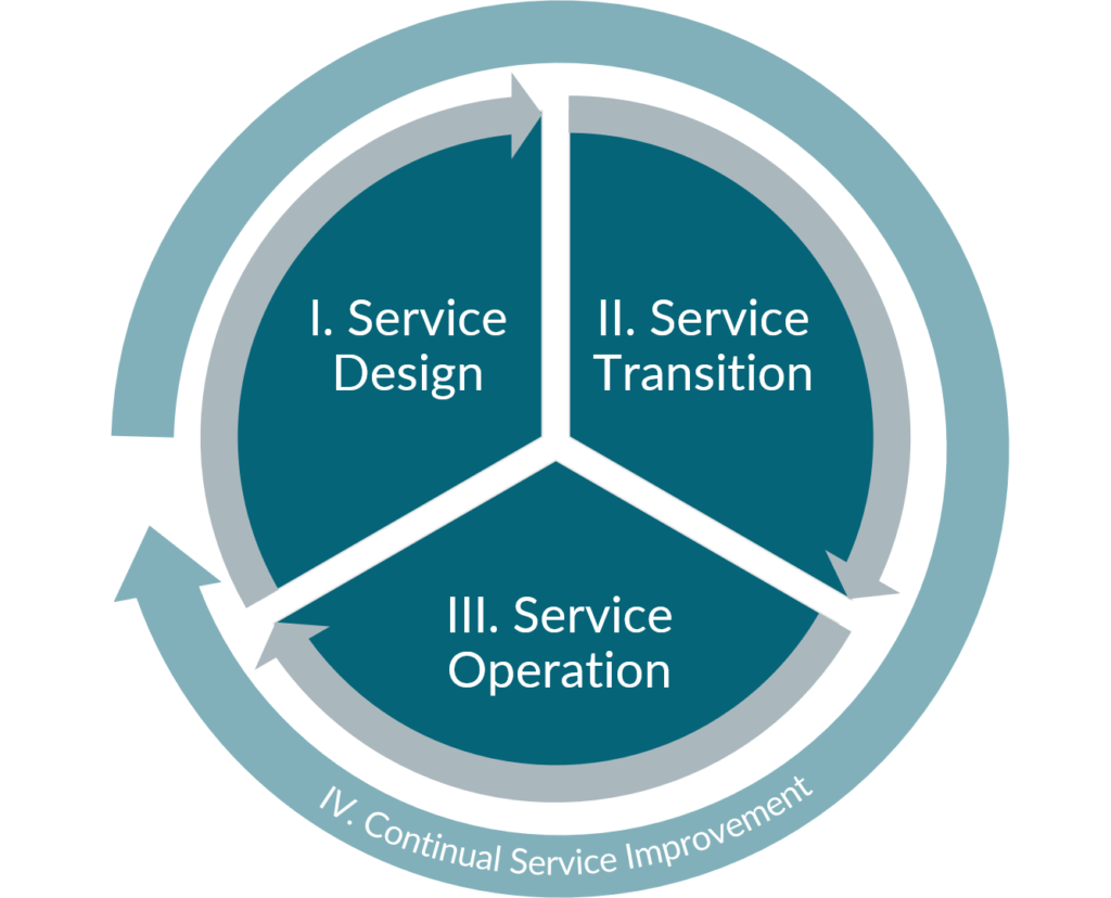 itil continual service improvement