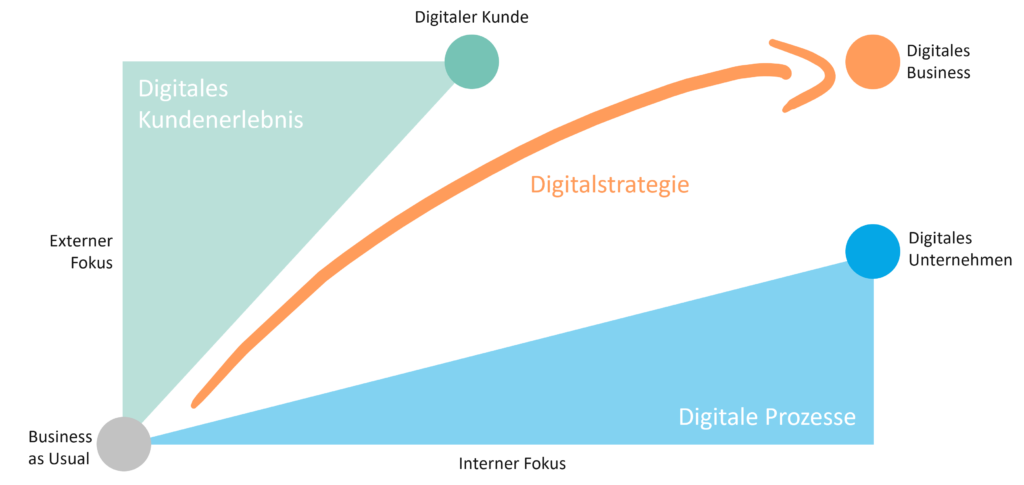 Digitales Business Digitalstrategje