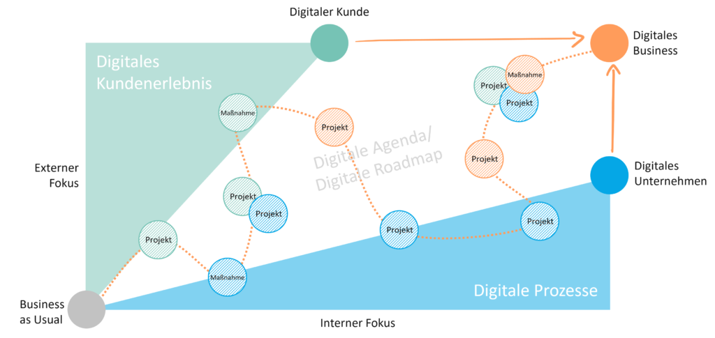 Digitale Agenda_ Digitale Roadmap_Digitalstrategie