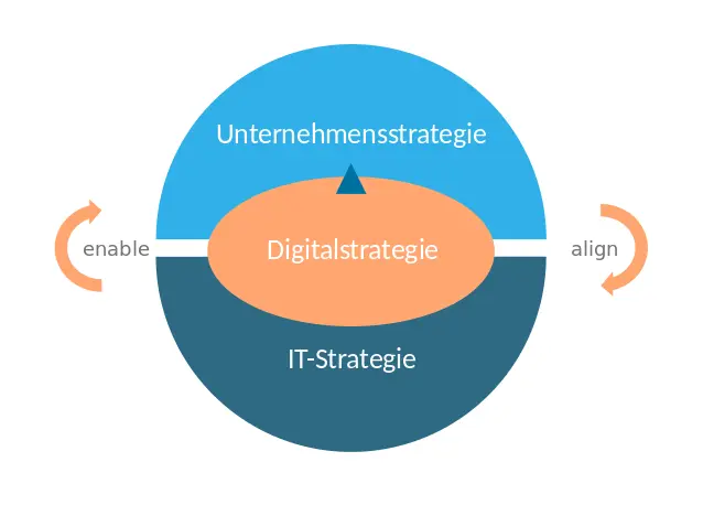 Digitalstrategie als Bindeglied von Unternehmensstrategie und IT_Strategie