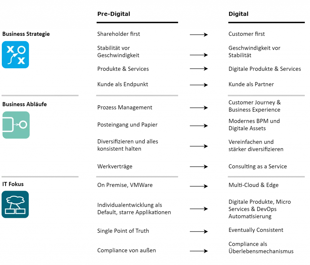 Business Process Automation - Digitale Business Bereiche in Veränderung