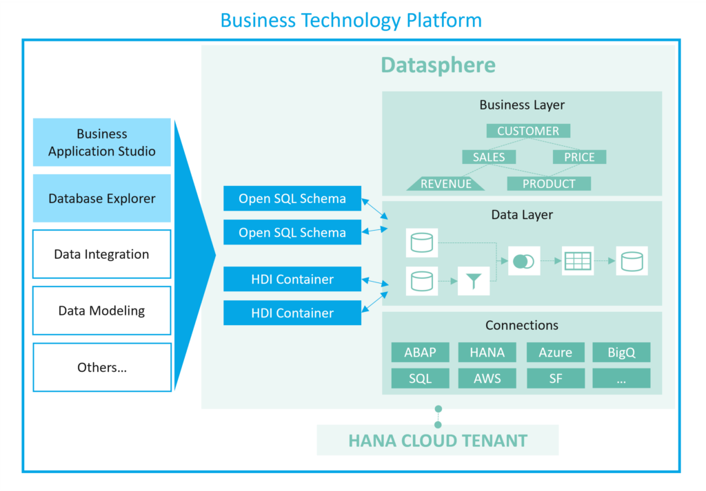 Grafik - Business Technology Platform