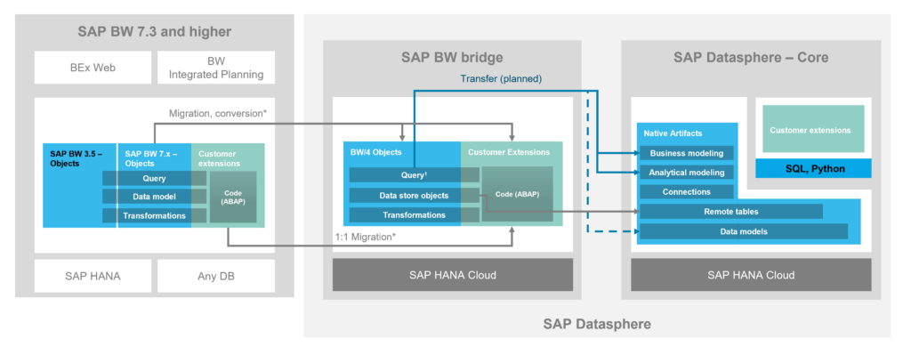Grafik - SAP BW Bridge