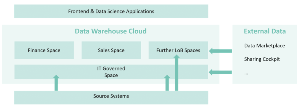 SAP BW/4HANA und Data Warehouse Cloud