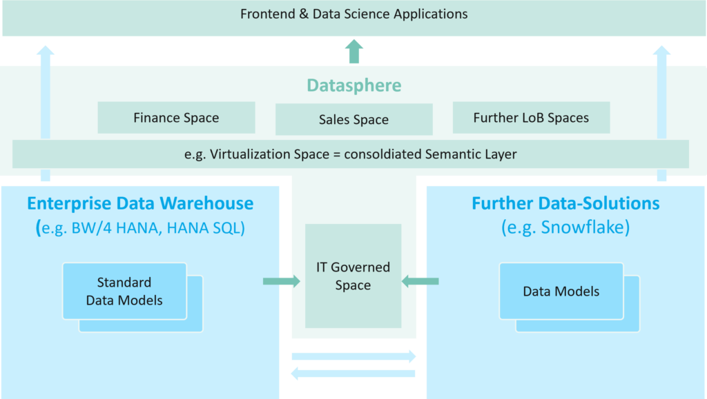 Grafik: Data Warehouse Virtualization