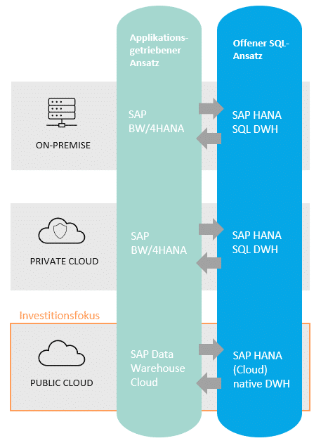 Investitionsfokus der SAP DWH Produkte