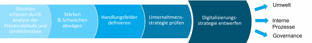 Der Weg hin zur Digitalisierungsstrategie