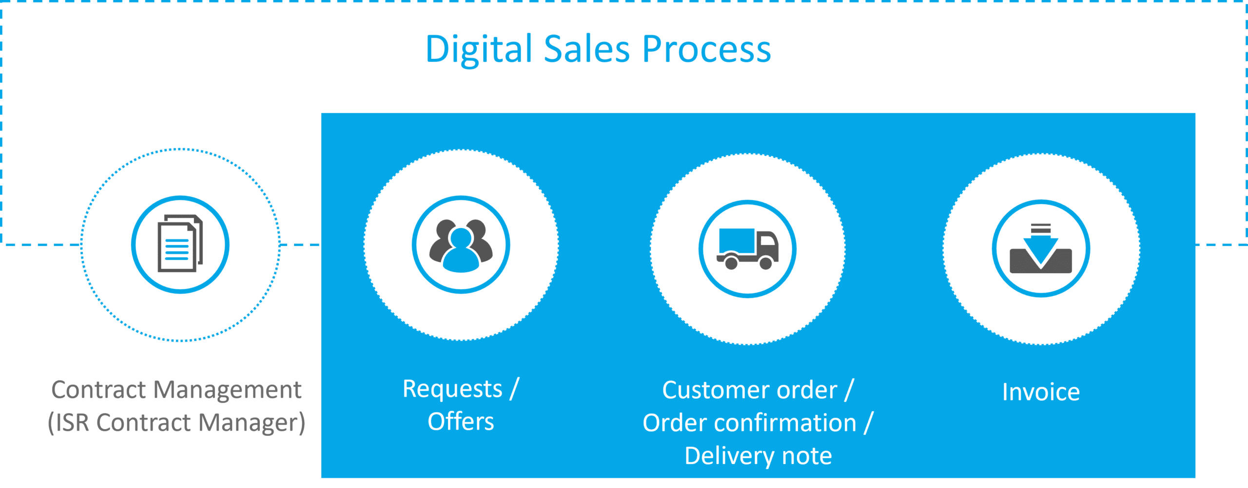 ISR Information Office Sales Process