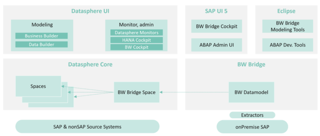 Zusammenhang der Datasphere und BW Bridge