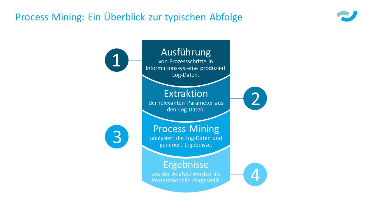 1 - Abfolge Process Mining im Detail - Überblick