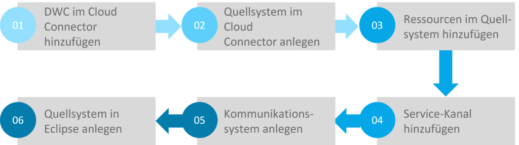 Konfiguration-Cloud-Connector