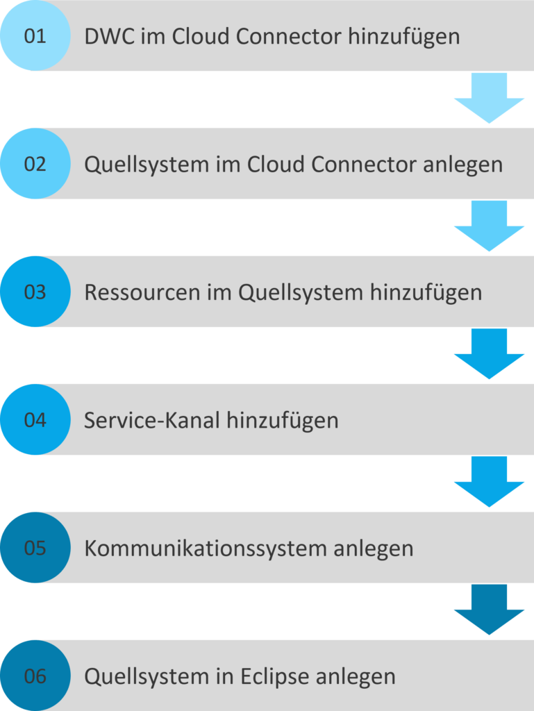 Konfiguration-Cloud-Connector_mobil