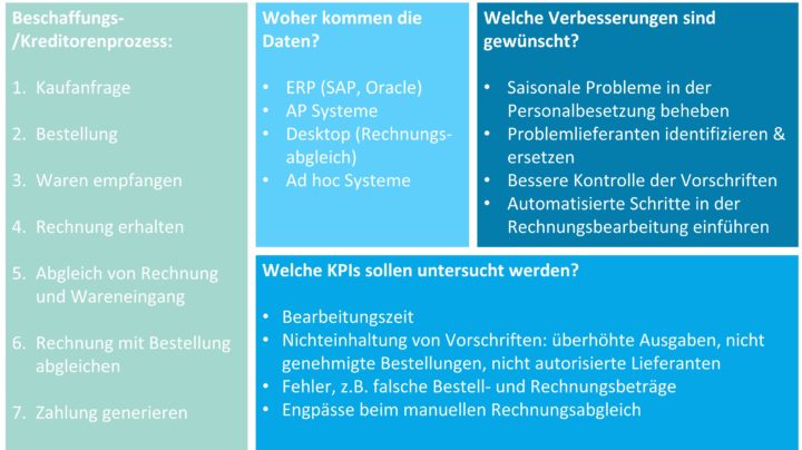 Mittels Process Mining digitale Geschäftsprozesse analysieren