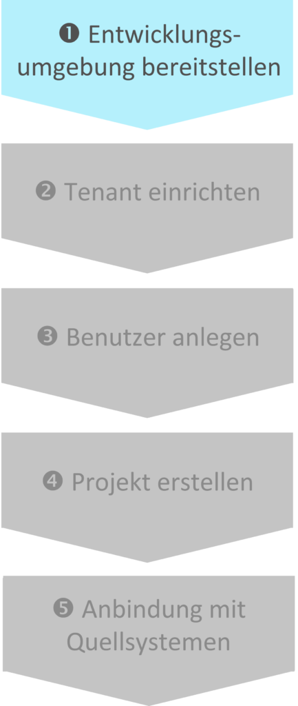 SAP BW Bridge Schritt 1 - Entwicklungsumgebung bereitstellen