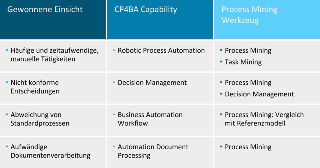 Tabelle IBM CP4BA Process Mining