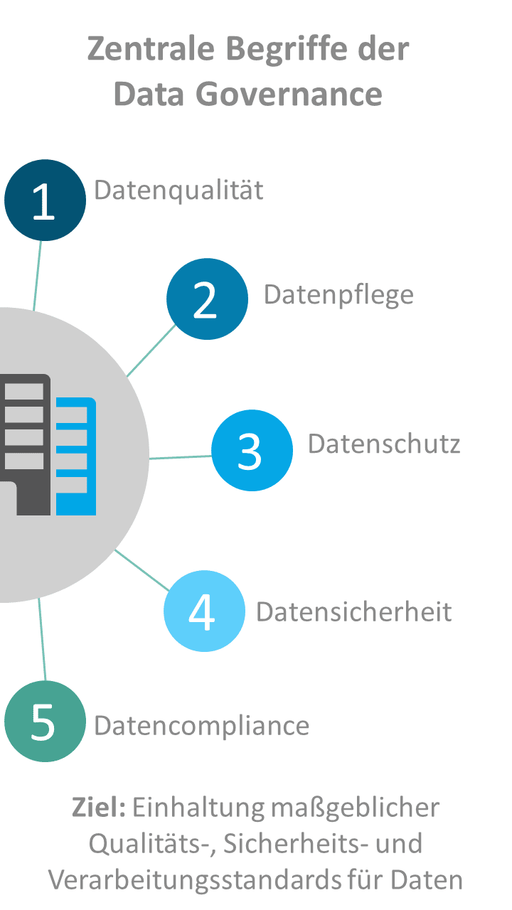 Unified Data Governance – IT-Sicherheit als wichtiger Baustein für ...