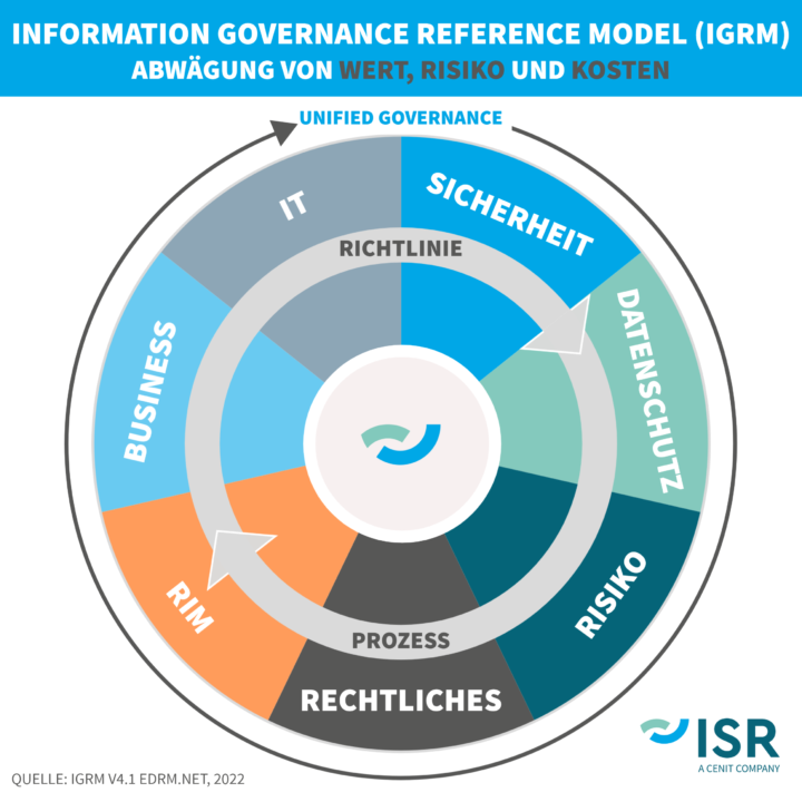 Information Governance Reference Model (IGRM)