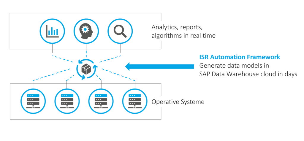 Die Automation des Prozesses durch die ISR Automation Framework