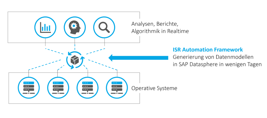 Automation in der SAP Datasphere mit dem ISR Automation Framework
