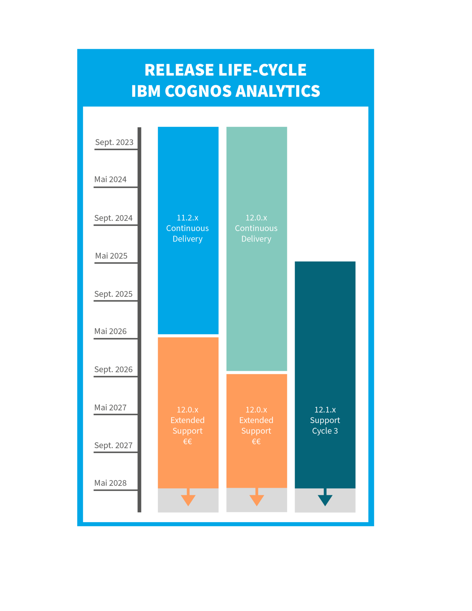 End of Support for IBM Cognos Analytics: Versions, Dates, and Next Steps