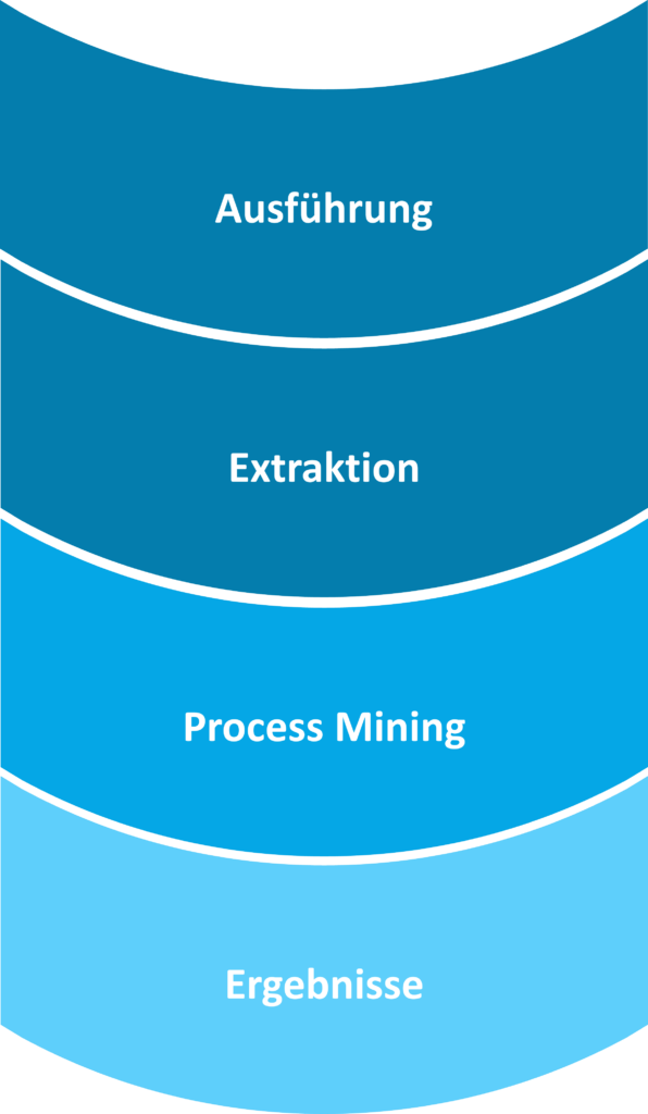 Grafik mit 4 Schritten zum Process Mining Ablauf 1. Ausführung 2. Extraktion 3. Process Mining 4. Ergebnisse