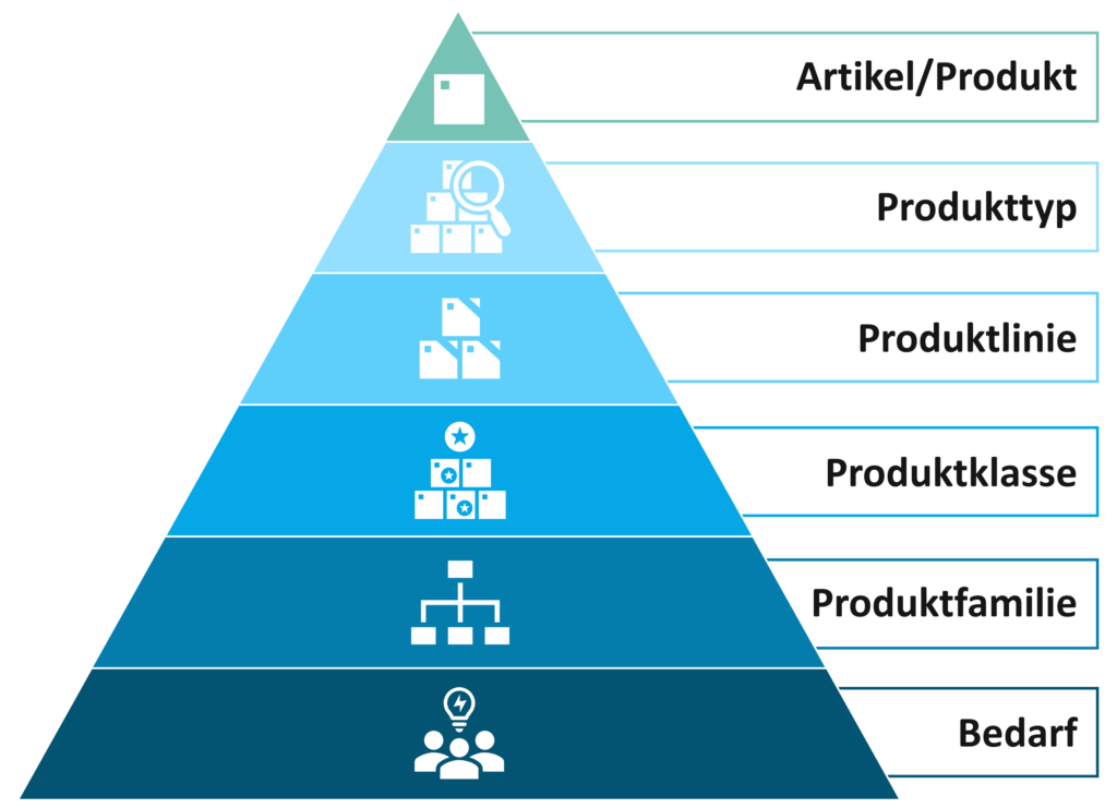 Das Bild zeigt eine 6-stufige Pyramide der Produkthierarchie