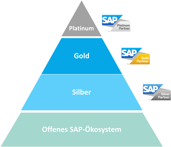 Das SAP Partnerprogramm dargestellt als Pyramide mit den Stufen Silber, Gold und Platinum