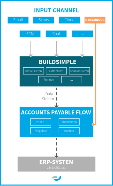 Prozessgrafik Accounts Payable Flow und Buildsimple zur automatisierten Rechnungsverarbeitung