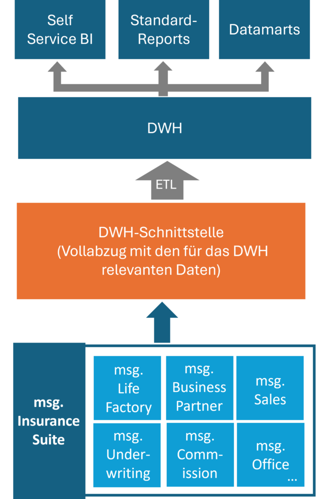 Grafik DWH-Anbindung msg.Insurance Suite