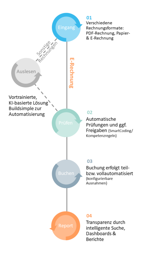 Eine Verarbeitung von E-Rechnung ist schon jetzt im Prozess der digitalen Rechnungseingangsverarbeitung möglich - mit Accounts Payable FLow