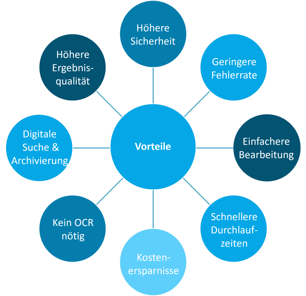 Die Vorteile der E-Rechnung auf einen Blick