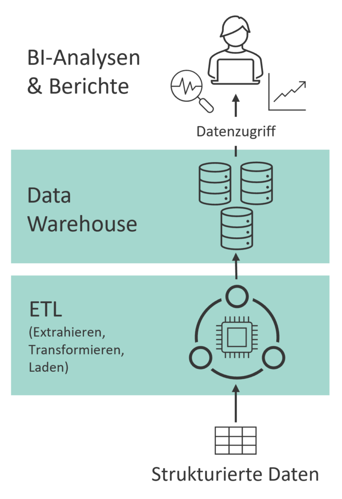 Die Abbildung zeigt schematisch den Aufbau und die Funktionsweise eines Data Warehouse.