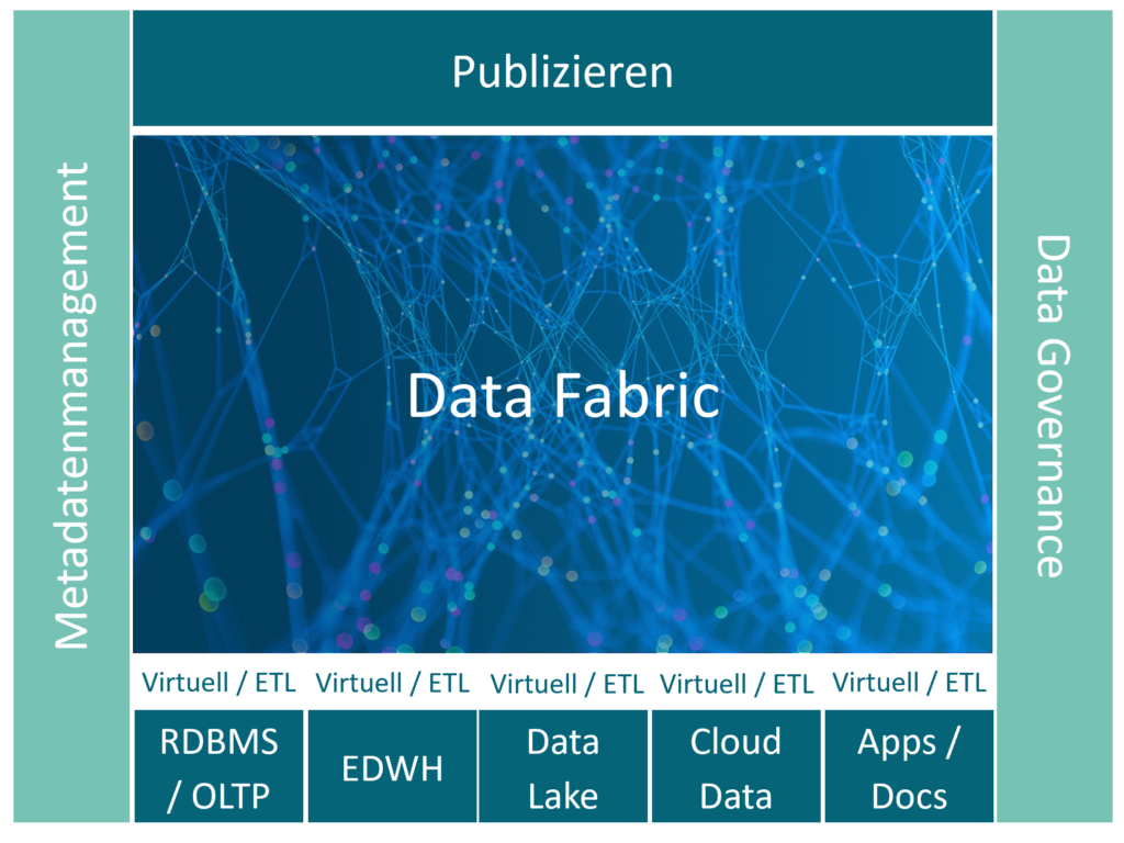 Die Abbildung zeigt vereinfacht den Aufbau einer Data-Fabric-Architektur