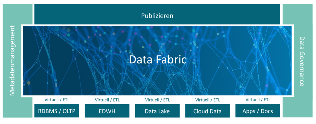 Die Abbildung zeigt vereinfacht den Aufbau einer Data-Fabric-Architektur