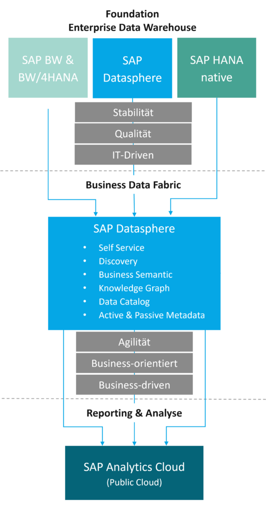 Die Abbildung zeigt die Varianten einer Business-Data-Fabric-Architektur unter anderem mit SAP HANA Cloud und Datasphere